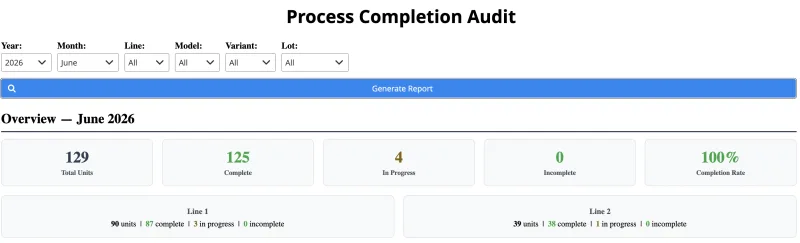 Quality Process Audit